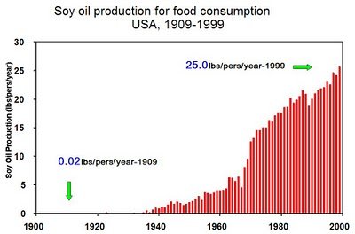 why soy oil is bad for you dont eat soybean oil
