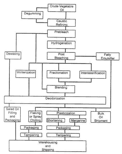 how canola oil is made canola oil chart