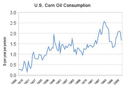 corn oil is unhealthy u s corn oil consumption
